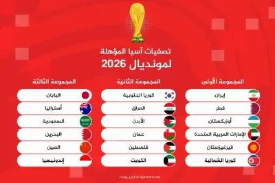 تصفيات مونديال 2026 ..سحب قرعة الملحق الآسيوي يوم 17 يوليوز في كوالالمبور