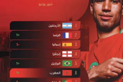 تصنيف الفيفا: المغرب ينهي كأس العالم في المركز السادس عالميا